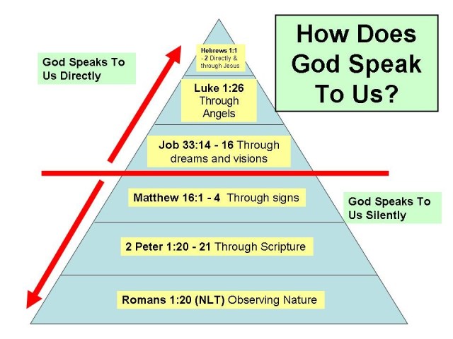 ways God speaks to us pyramid